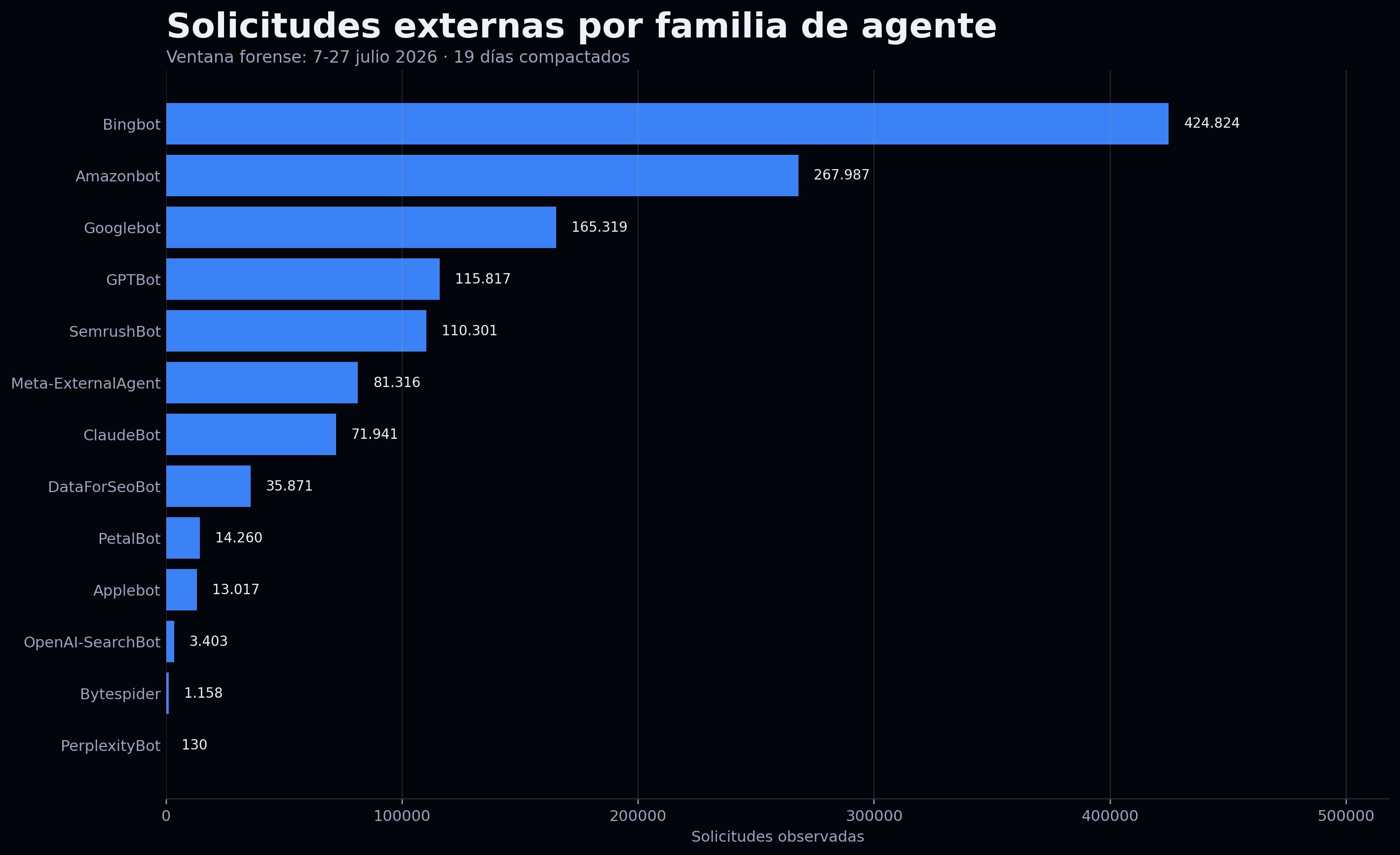 Ranking of requests by agent
