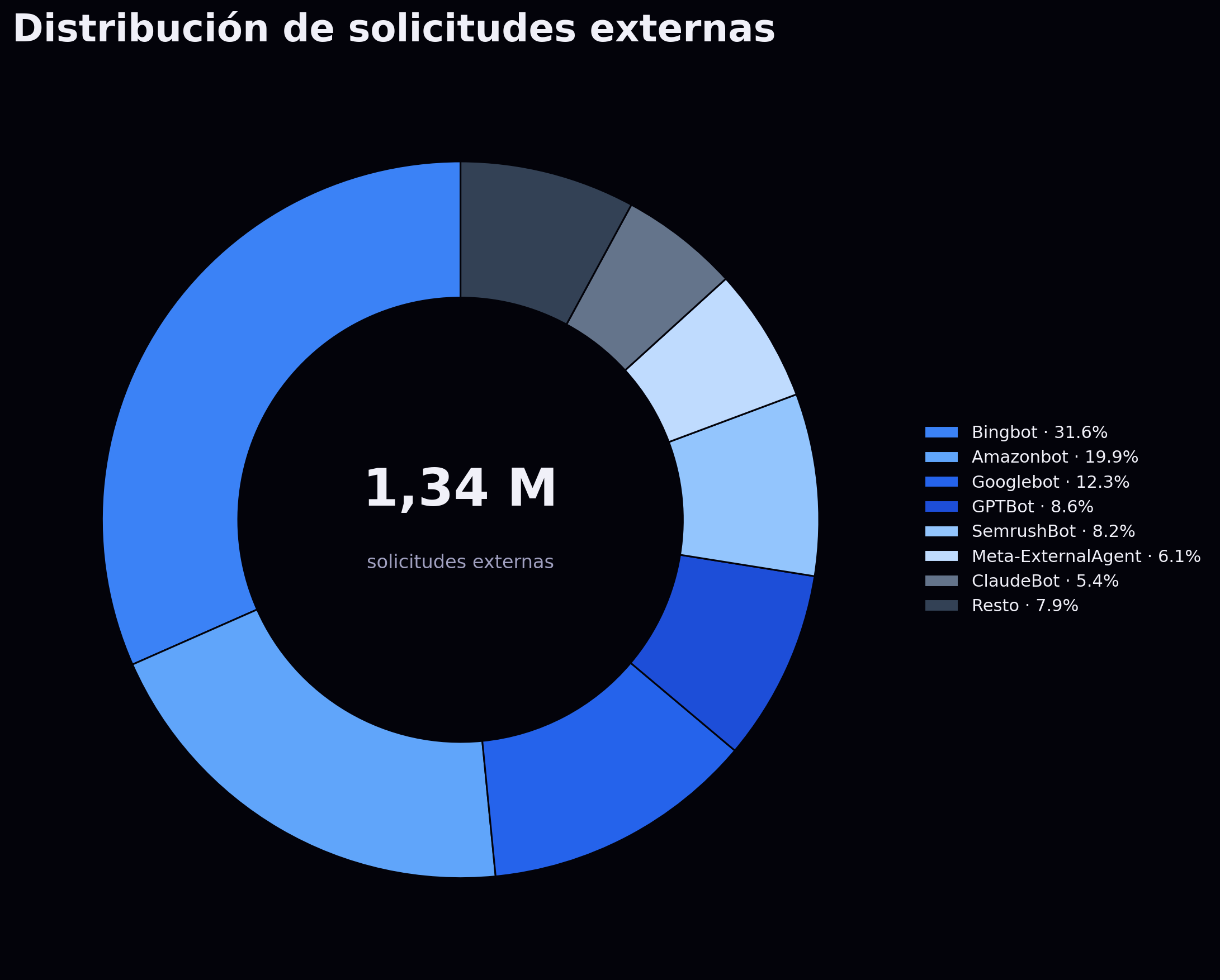 External requests distribution