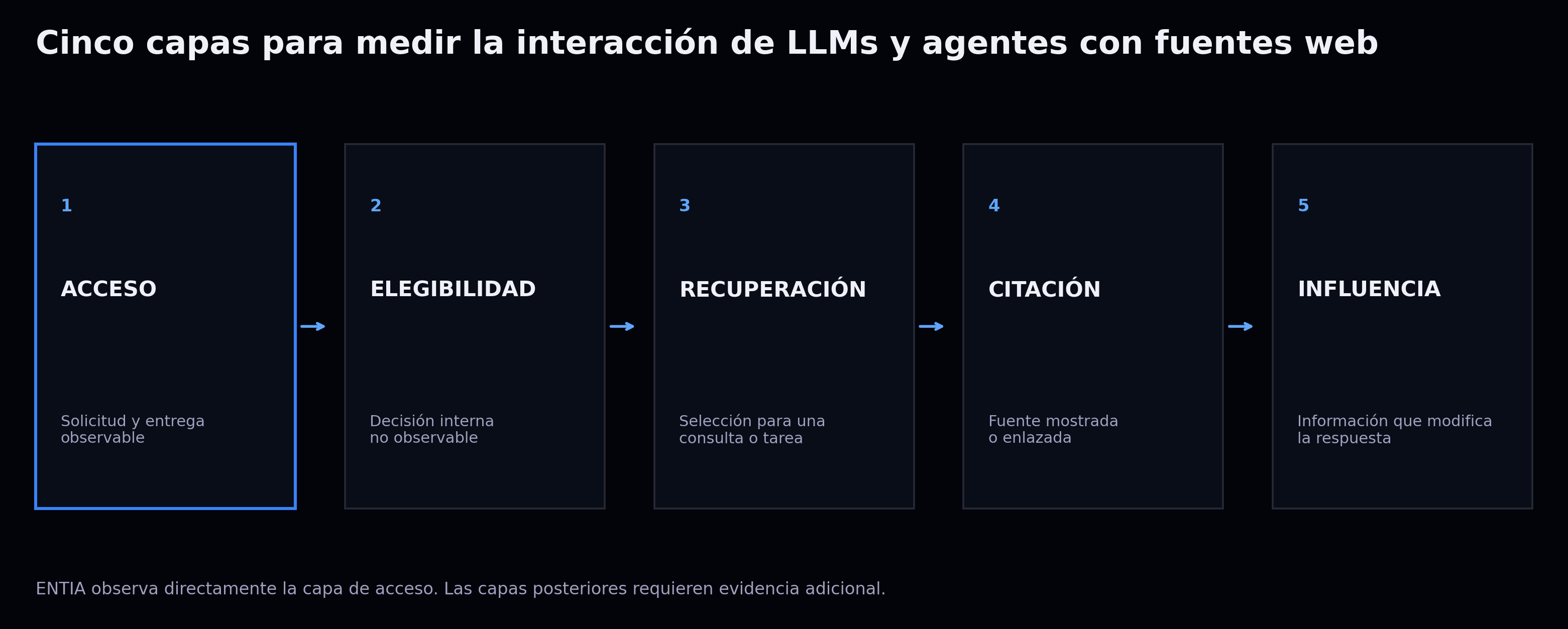 Five-layer framework