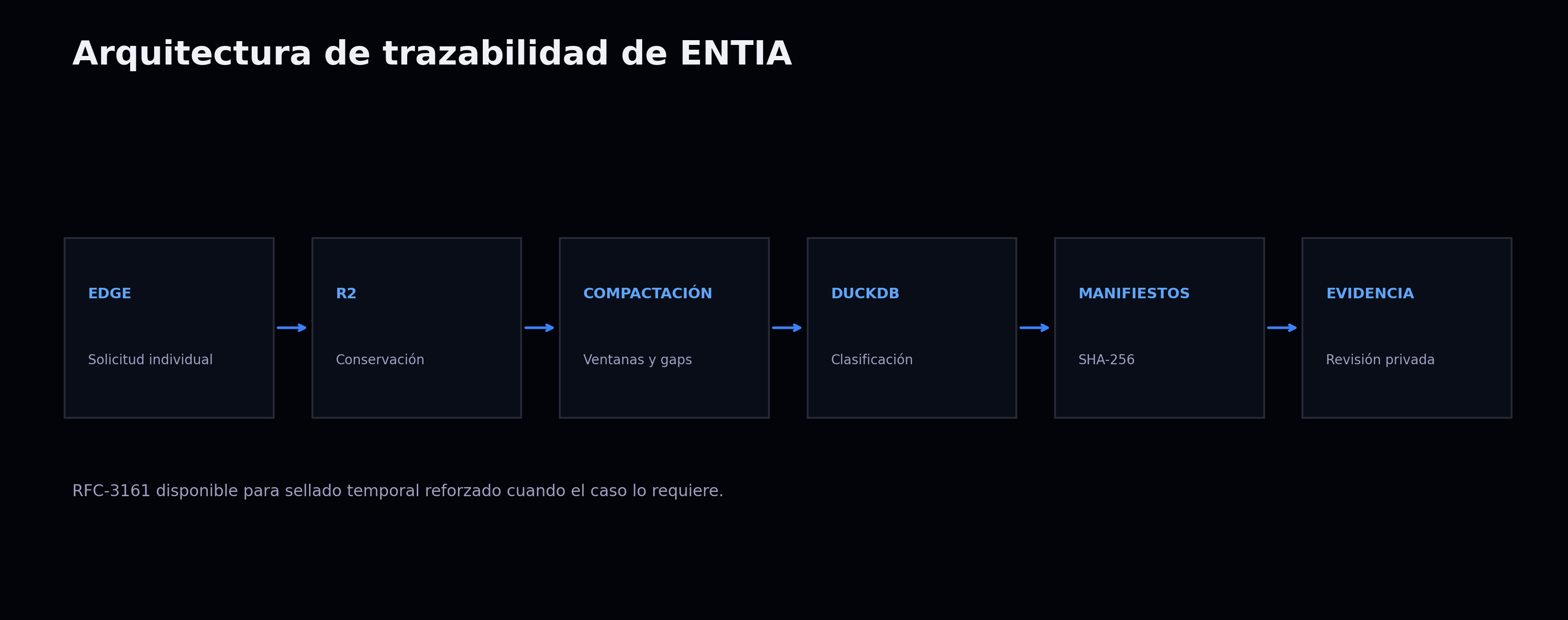 Traceability architecture